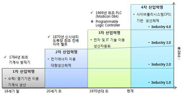 제1차∼제4차 산업혁명 과정