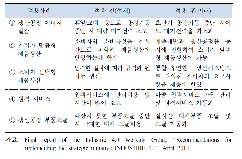 사이버물리시스템의 산업생산시스템 적용사례(예시)