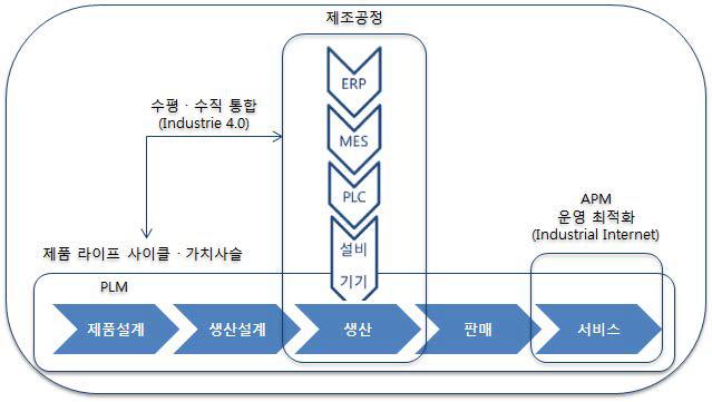 Industrie 4.0과 Industrial Internet 대상 영역 비교