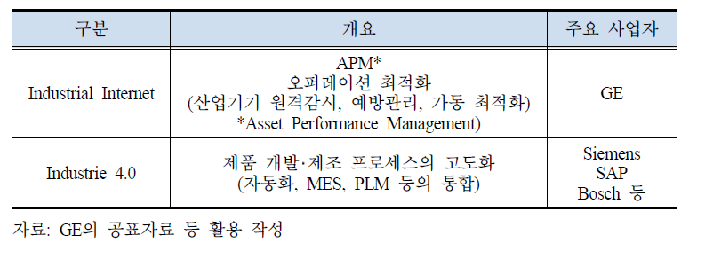 제조업의 ICT 기반 융합 기술의 활용 유형