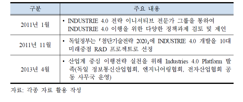 독일 INDUSTRIE 4.0 추진경위