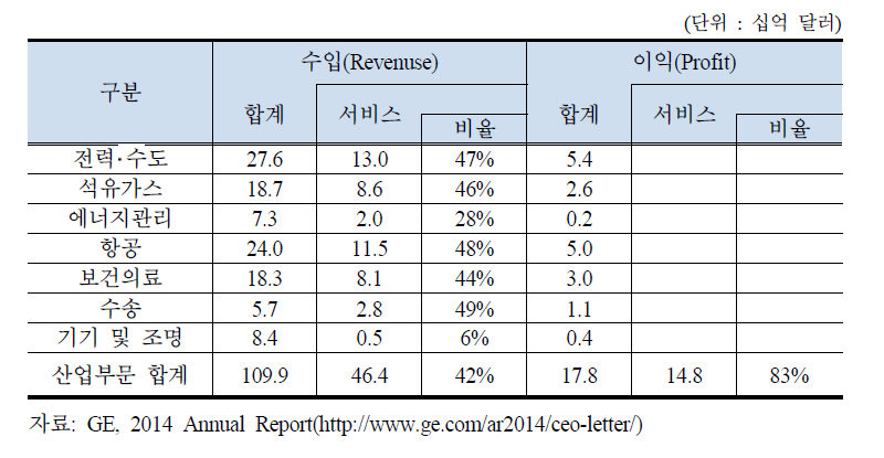 GE의 2014년 산업부문 영업실적