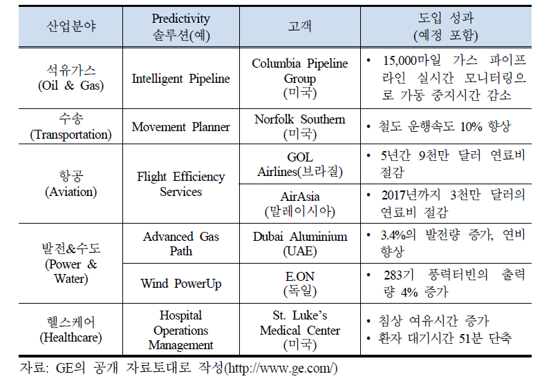 GE의 Predictivity 솔루션 도입 사례