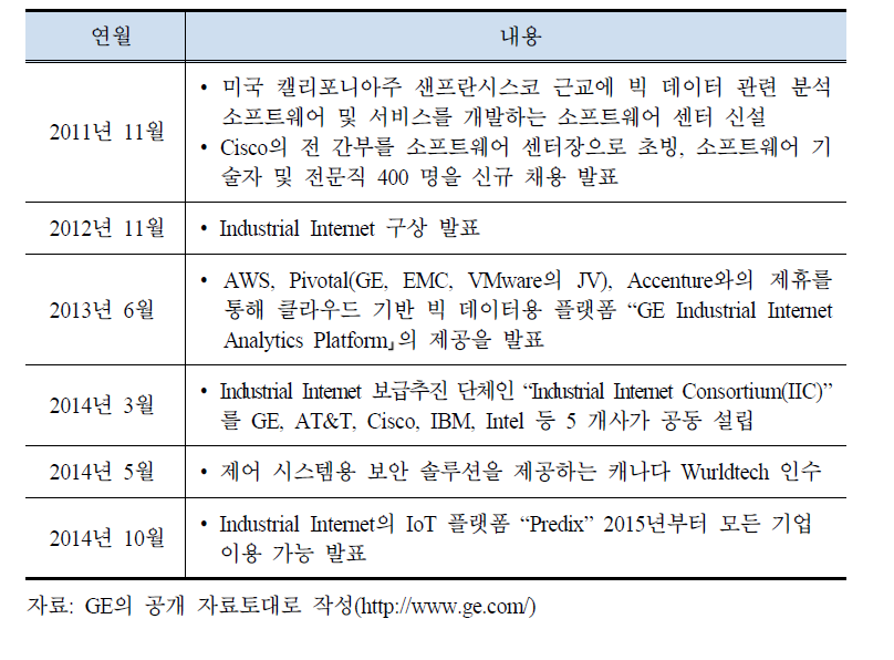 GE의 Industrial Internet의 주요 활동