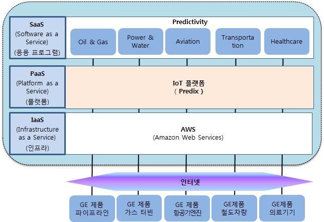 GE의 Industrial Internet 플랫폼 Predix