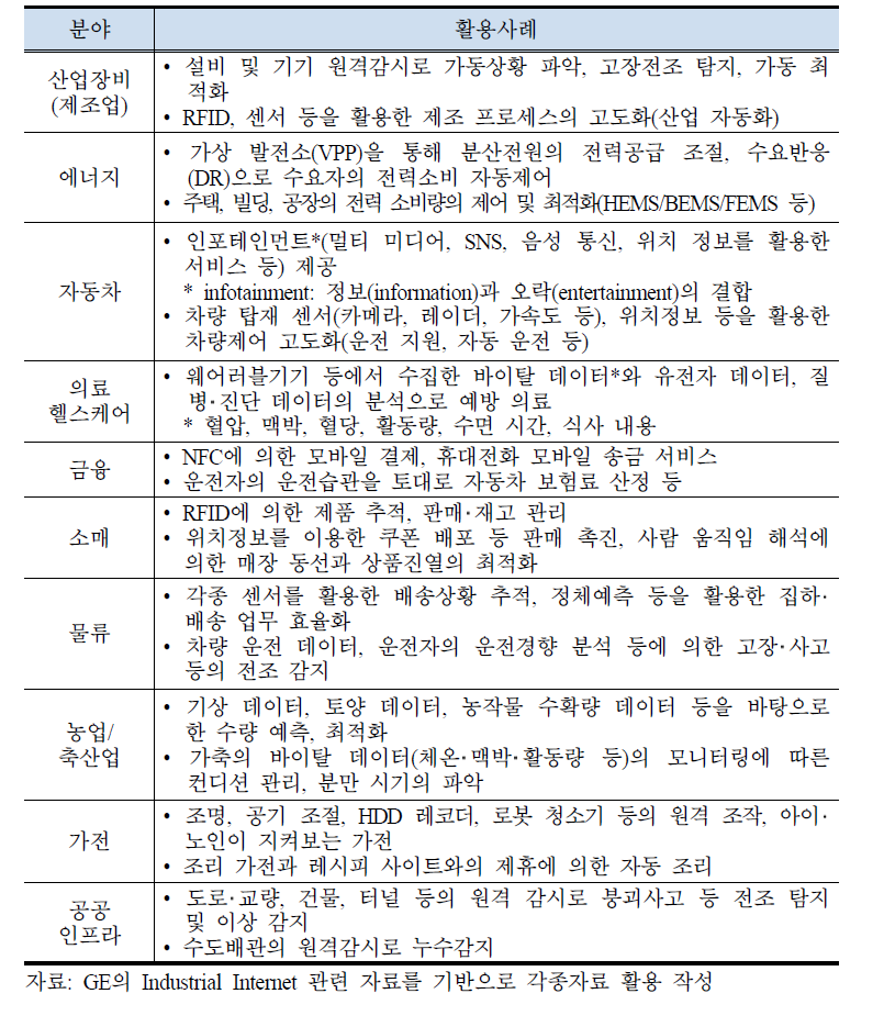 산업별 ICT 기반 융합기술(IoT) 활용사례