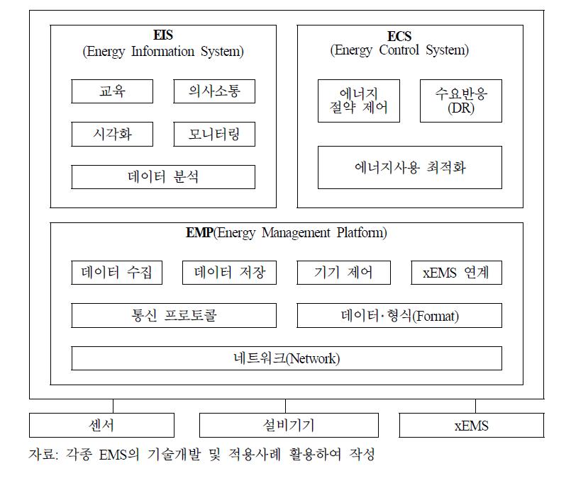 EMS의 서브시스템과 기능