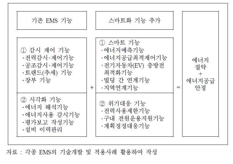 에너지관리시스템(EMS)의 진화