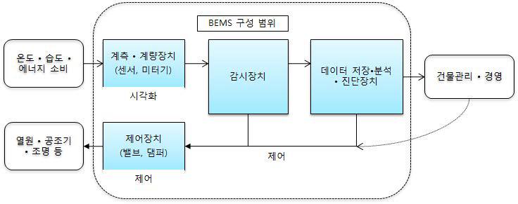 BEMS의 구성범위