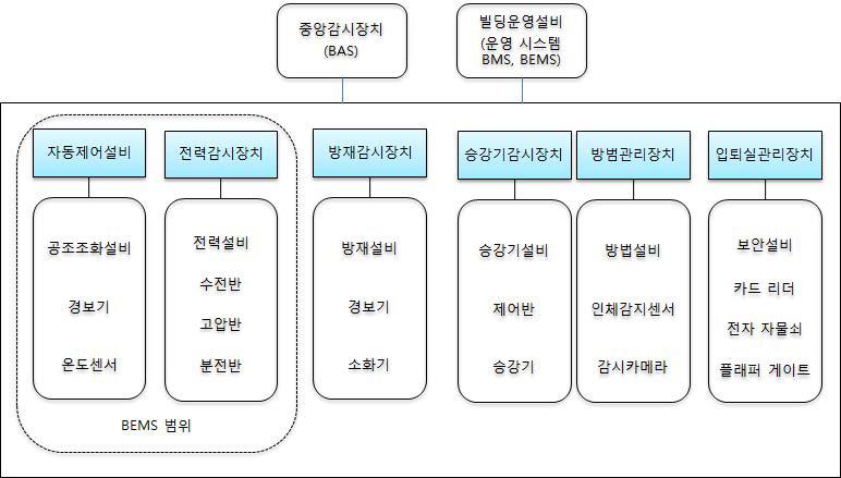 대규모 건물의 BEMS 사례