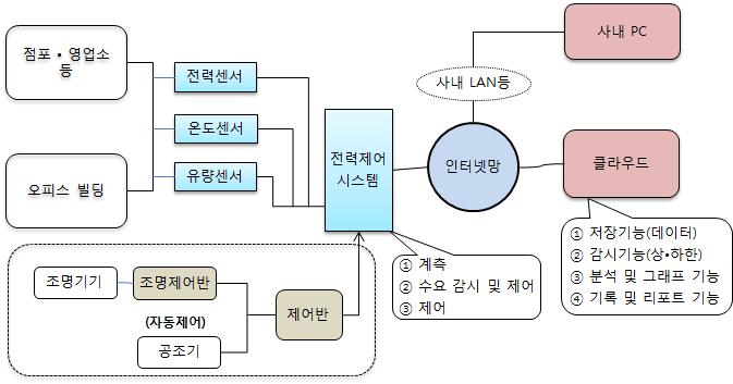 중소규모 건물의 BEMS 사례