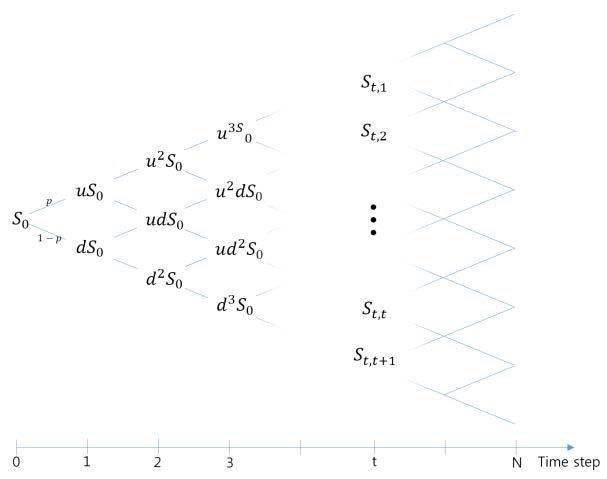 확률과정으로부터 생성된 이항 격자