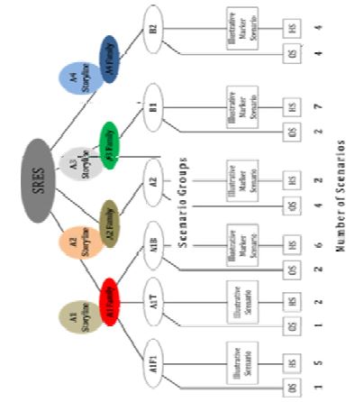 IPCC SRES 시나리오 개념도