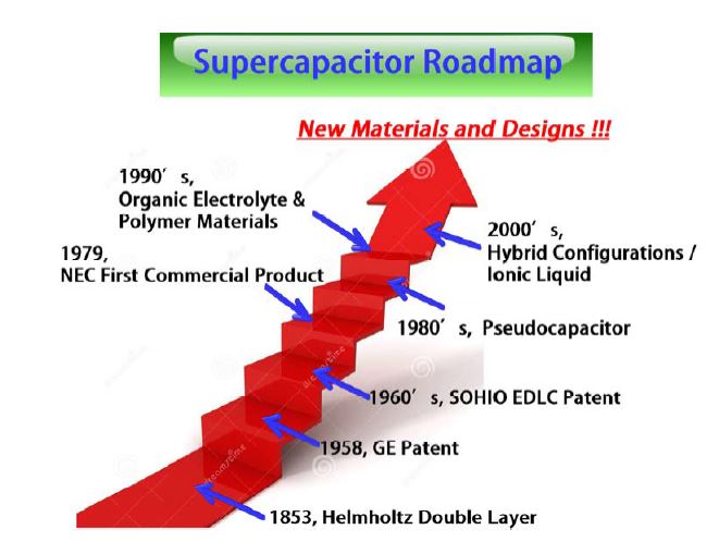 Roadmap and history of supercapacitor research.