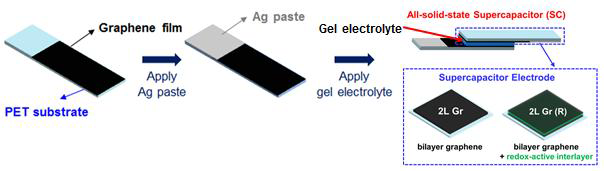 Schematic of fabrication of the supercapacitor