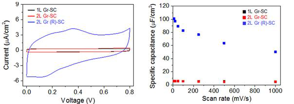 (Left) cyclic voltammetry (CV) curves of 1L Gr-supercapacitor(SC), 2L Gr-SC, and 2L Gr (R)-SC at a scan rate of 100 mV/s. (Right) Galvanostatic charging-discharging(CD) curves of 2L Gr-SC and 2L Gr (R)-SC at a current density of 1.8 μA/cm2.