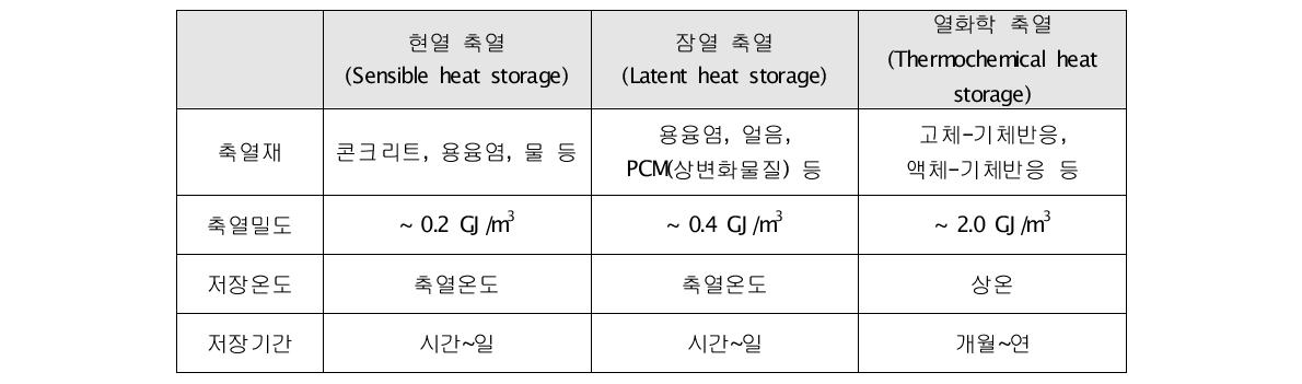 열저장 기술 비교