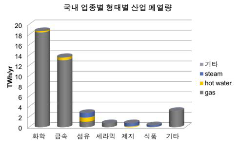 국내 업종별 형태별 산업 폐열량