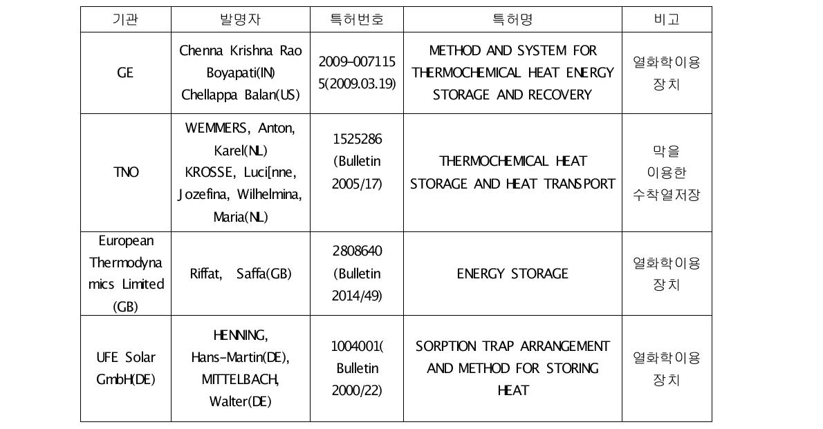 열화학 축열 특허 현황