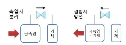 금속염을 이용한 열저장 기술 도식도