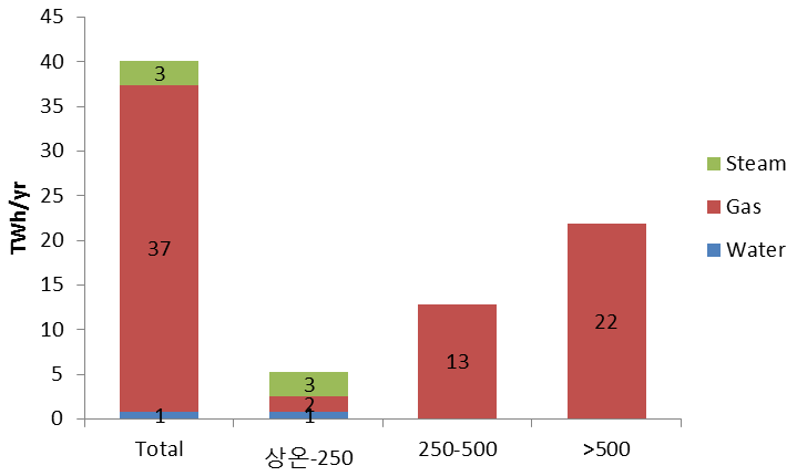 국내 산업폐열 온도