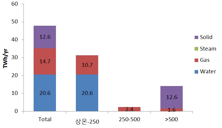 영국의 산업폐열 온도