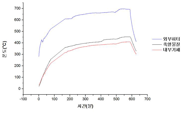 축열반응시 외부히터 및 축열물질의 온도변화