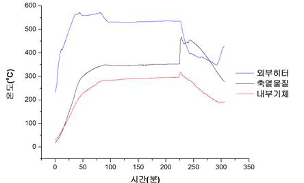 방열반응시 외부히터 및 축열물질의 온도변화
