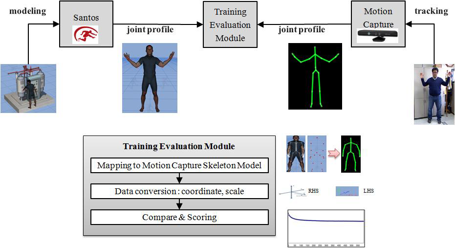 휴먼 모델링 S/W, 모션캡쳐 시스템을 활용한 훈련평가