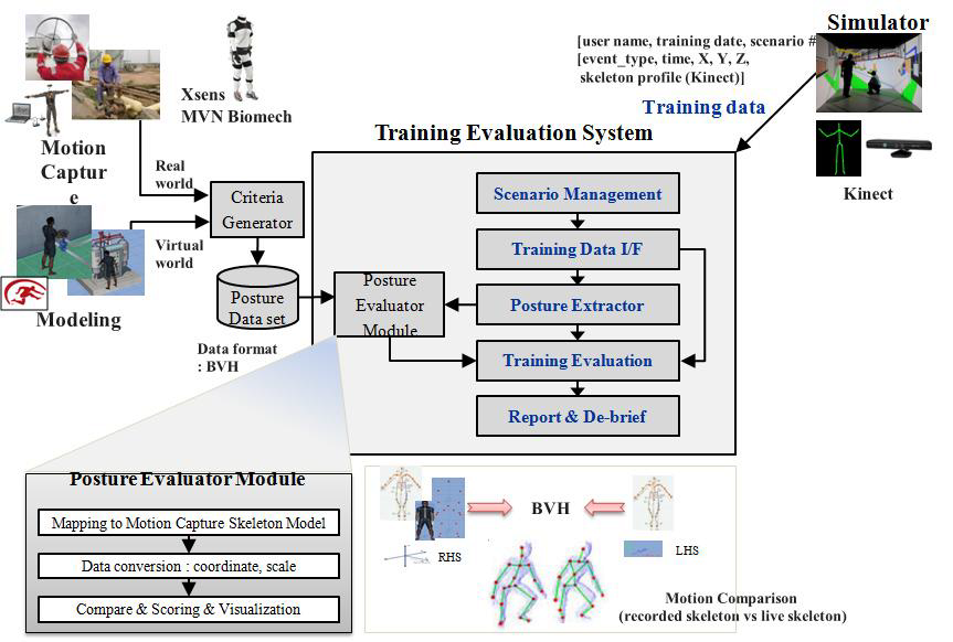 표준 훈련동작을 고려한 훈련평가 시스템 개념도
