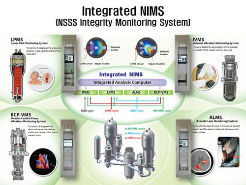 통합형 원자로계통 구조건전성 감시시스템(I-NIMS)의 구성도