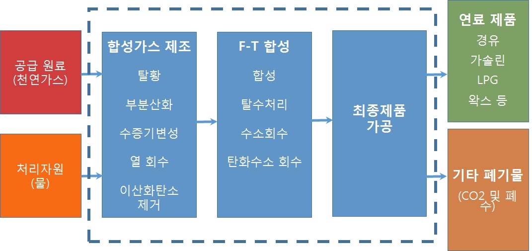 GTL 생산 공정