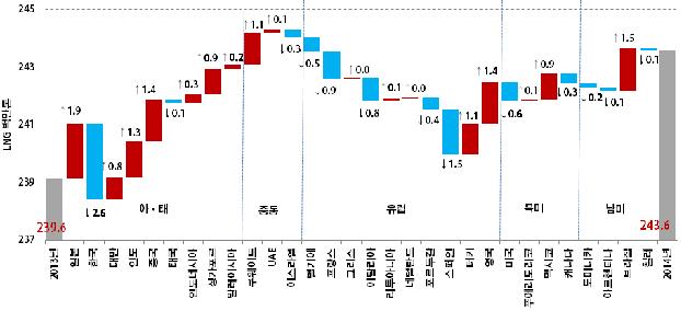 2013∼2014년 국가별 LNG 수입 증감