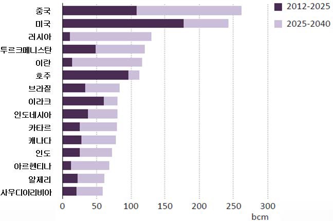 주요국 천연가스 생산전망