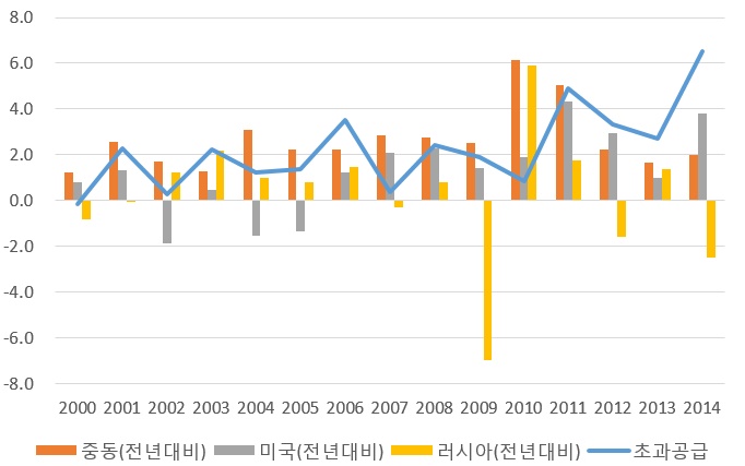 지역별 석유 생산 및 초과공급