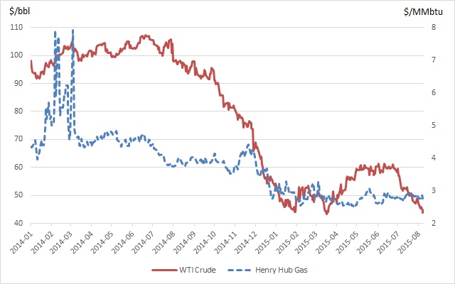 국제유가(WTI) 및 천연가스(HH)가격 변동 추이