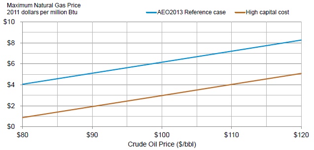 유가 및 천연가스 가격수준별 손익분기가격(EIA)