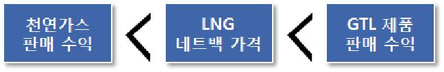 GTL사업의 경제적 타당성 확보를 위한 가격조건