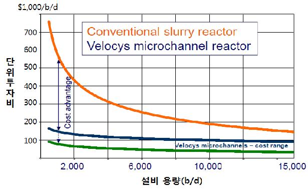 전통방식과 Velocys 소형 GTL 투자비 비교