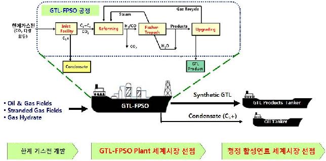 해상 GTL-FPSO Plant 개념도