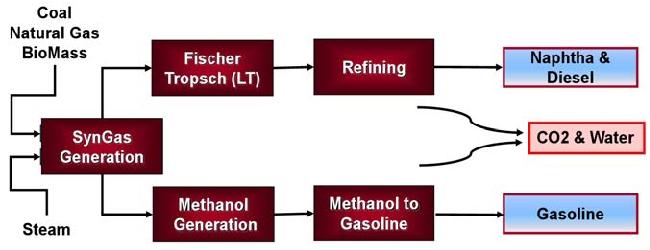 메탄올 루트에 의한 GTL(가솔린 생산)