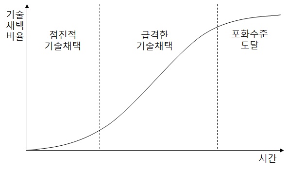 기술확산의 S-곡선