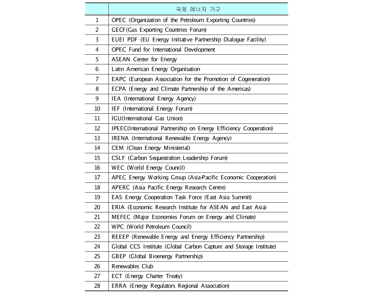 네트워크 분석에 포함된 28개 국제 에너지 기구