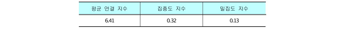 국제 에너지 기구를 통해 형성된 국가 간 연결을 유의미한 것만으로 재구성한 네트워크의 특성