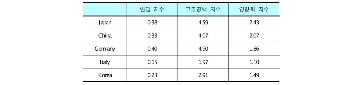 국제 에너지 기구를 통해 형성된 국가 간 연결을 유의미한 것만으로 재구성한 네트워크에서 주요 수입국들이 보인 특성 비교