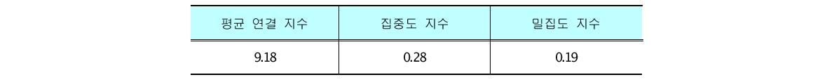 에너지 관련 국제기구 39개를 통해 형성된 국가 간 연결을 유의미한 것만으로 재구성한 네트워크의 특성