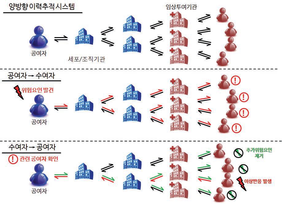 이력추적의 개념