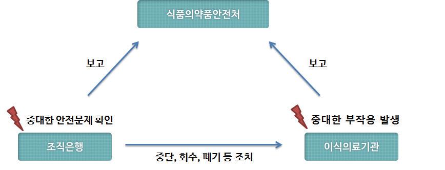 우리나라 이상반응/사건 보고 및 고지 체계