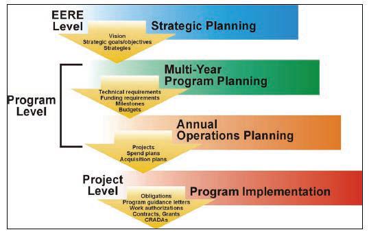 계층적 구조를 갖고 있는 EERE의 기획 단계