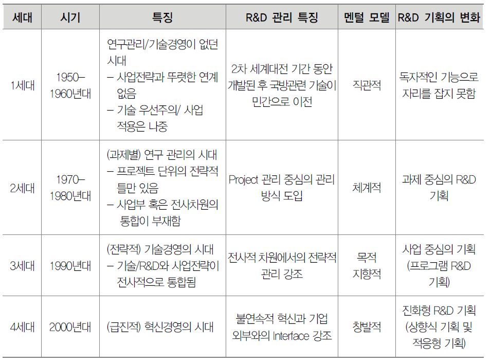 R&D의 단계별 진화